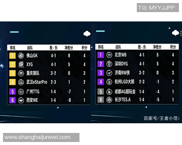 WE战队以78分稳居世界冠军杯积分榜首位，其他战队紧追不舍